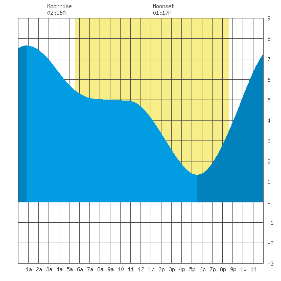 Anacortes Ferry tide chart for Sunday, May 10, 2026