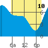Anacortes Ferry tide chart for Sunday, May 10, 2026