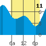 Anacortes Ferry tide chart for Monday, May 11, 2026