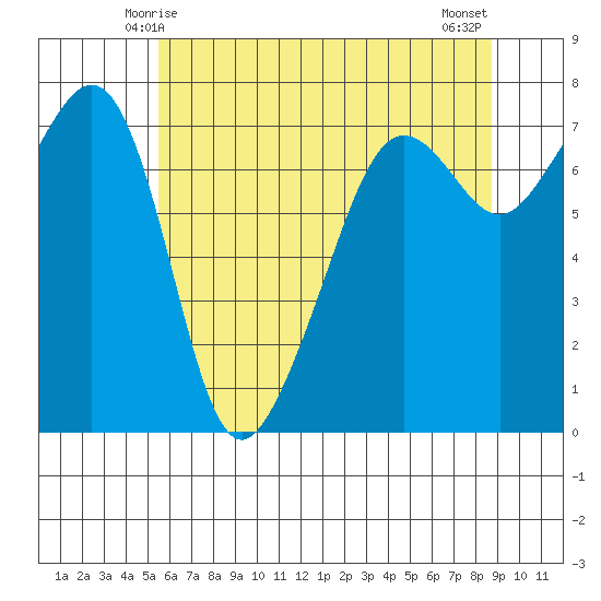 Anacortes Ferry tide chart for Thursday, May 14, 2026
