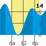 Anacortes Ferry tide chart for Thursday, May 14, 2026
