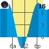 Anacortes Ferry tide chart for Saturday, May 16, 2026