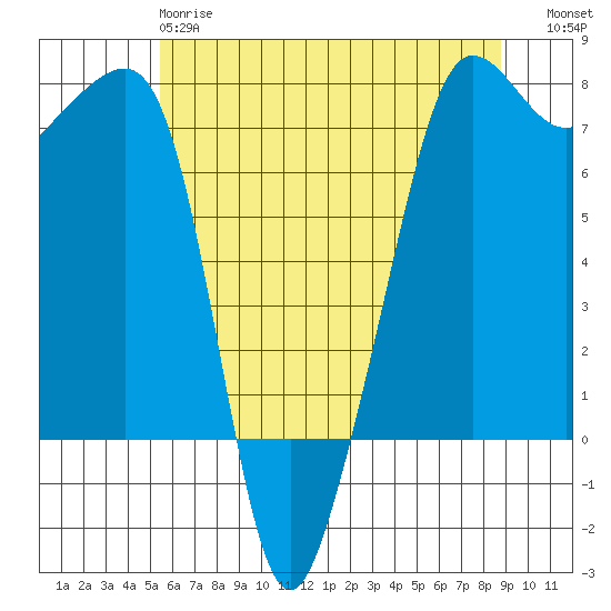 Anacortes Ferry tide chart for Sunday, May 17, 2026