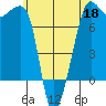 Anacortes Ferry tide chart for Monday, May 18, 2026