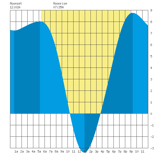 Anacortes Ferry tide chart for Tuesday, May 19, 2026