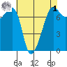 Anacortes Ferry tide chart for Friday, May 1, 2026