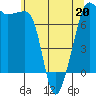Anacortes Ferry tide chart for Wednesday, May 20, 2026