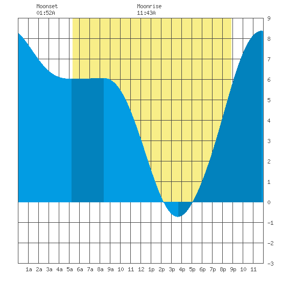 Anacortes Ferry tide chart for Friday, May 22, 2026
