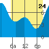 Anacortes Ferry tide chart for Sunday, May 24, 2026