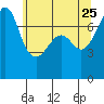 Anacortes Ferry tide chart for Monday, May 25, 2026