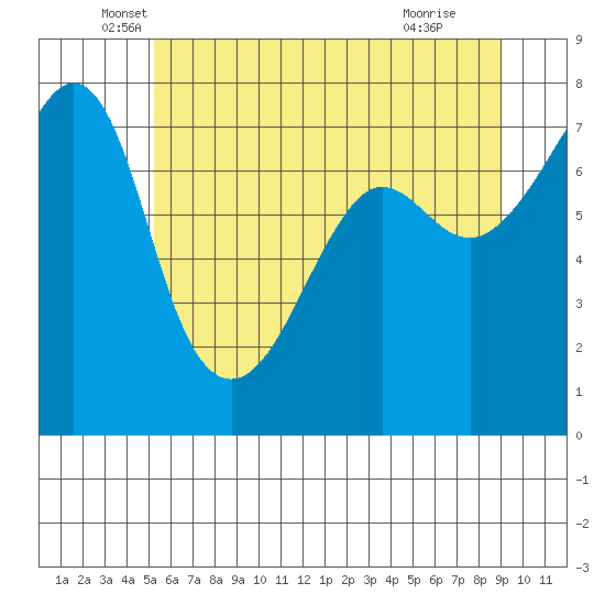 Anacortes Ferry tide chart for Tuesday, May 26, 2026