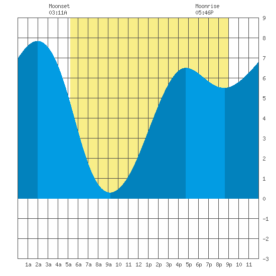 Anacortes Ferry tide chart for Wednesday, May 27, 2026