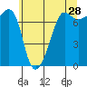 Anacortes Ferry tide chart for Thursday, May 28, 2026