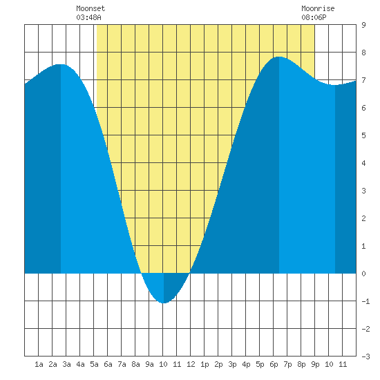 Anacortes Ferry tide chart for Friday, May 29, 2026