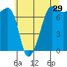 Anacortes Ferry tide chart for Friday, May 29, 2026