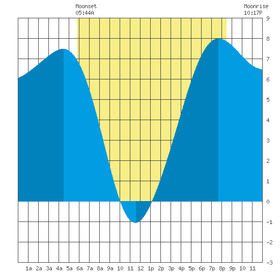 Anacortes Ferry tide chart for Saturday, May 2, 2026