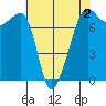 Anacortes Ferry tide chart for Saturday, May 2, 2026