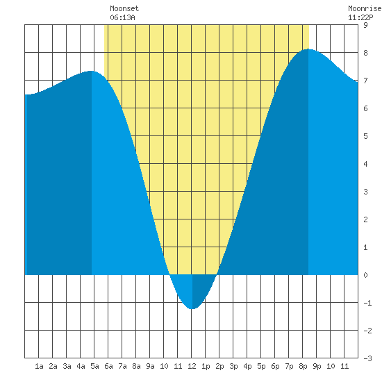 Anacortes Ferry tide chart for Sunday, May 3, 2026