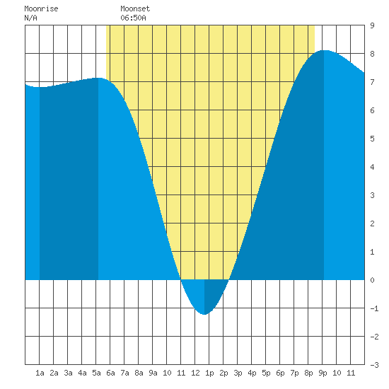 Anacortes Ferry tide chart for Monday, May 4, 2026