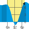 Anacortes Ferry tide chart for Monday, May 4, 2026