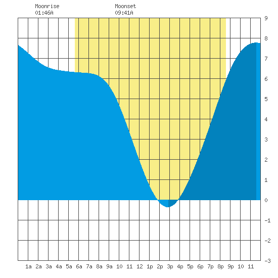 Anacortes Ferry tide chart for Thursday, May 7, 2026