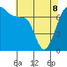 Anacortes Ferry tide chart for Friday, May 8, 2026