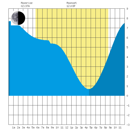 Anacortes Ferry tide chart for Saturday, May 9, 2026