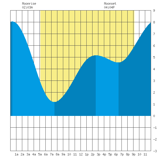 Anacortes Ferry tide chart for Wednesday, June 10, 2026