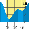 Anacortes Ferry tide chart for Wednesday, June 10, 2026