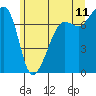 Anacortes Ferry tide chart for Thursday, June 11, 2026