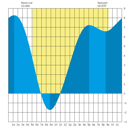 Anacortes Ferry tide chart for Friday, June 12, 2026