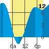 Anacortes Ferry tide chart for Friday, June 12, 2026