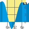 Anacortes Ferry tide chart for Saturday, June 13, 2026