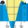 Anacortes Ferry tide chart for Sunday, June 14, 2026