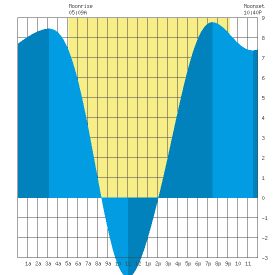Anacortes Ferry tide chart for Monday, June 15, 2026