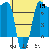 Anacortes Ferry tide chart for Monday, June 15, 2026