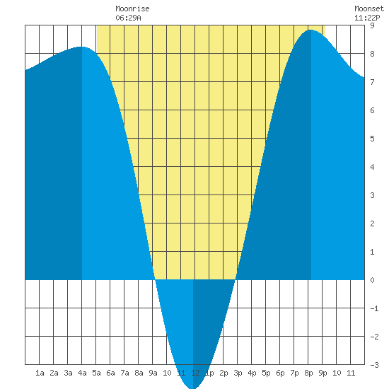 Anacortes Ferry tide chart for Tuesday, June 16, 2026