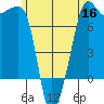 Anacortes Ferry tide chart for Tuesday, June 16, 2026