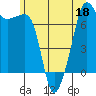 Anacortes Ferry tide chart for Thursday, June 18, 2026