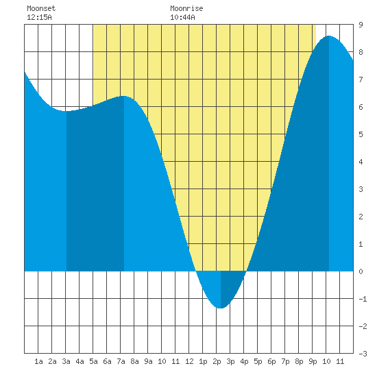 Anacortes Ferry tide chart for Friday, June 19, 2026