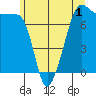 Anacortes Ferry tide chart for Monday, June 1, 2026
