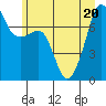 Anacortes Ferry tide chart for Saturday, June 20, 2026
