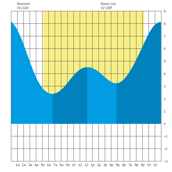 Anacortes Ferry tide chart for Monday, June 22, 2026