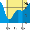 Anacortes Ferry tide chart for Tuesday, June 23, 2026