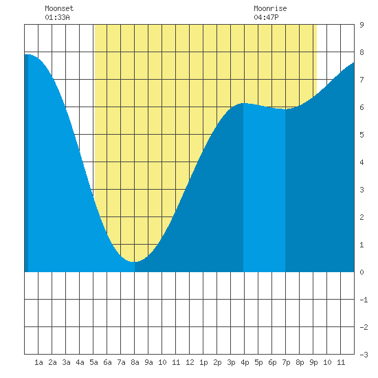 Anacortes Ferry tide chart for Wednesday, June 24, 2026