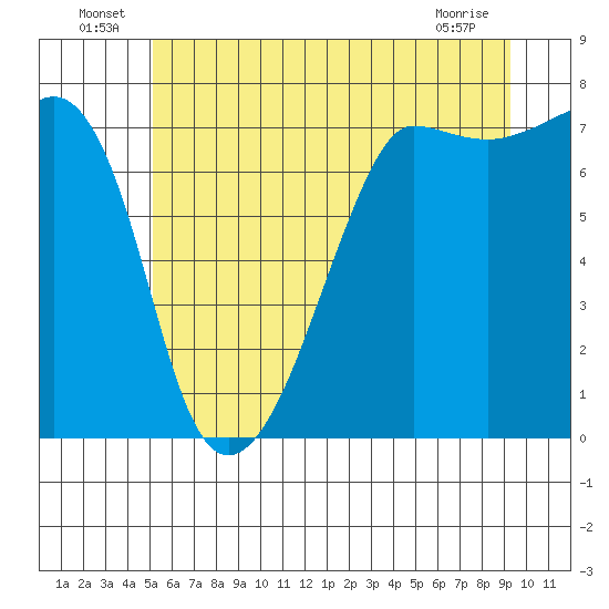 Anacortes Ferry tide chart for Thursday, June 25, 2026