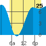 Anacortes Ferry tide chart for Thursday, June 25, 2026