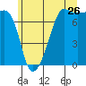 Anacortes Ferry tide chart for Friday, June 26, 2026