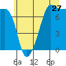 Anacortes Ferry tide chart for Saturday, June 27, 2026