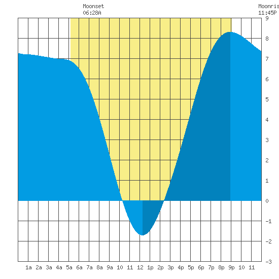 Anacortes Ferry tide chart for Tuesday, June 2, 2026